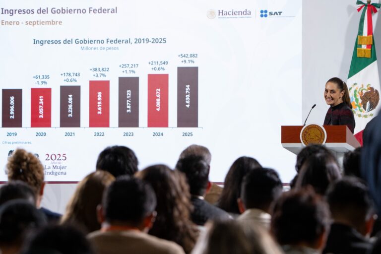 Recaudación histórica de 4.6 billones de pesos en 2025